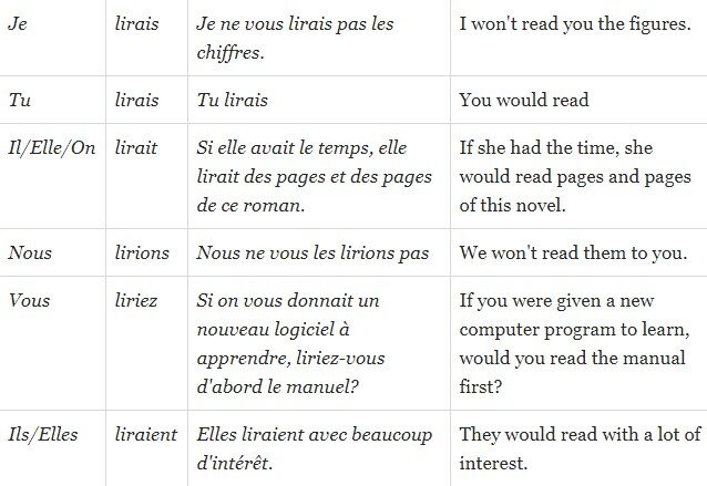Lire en condicional