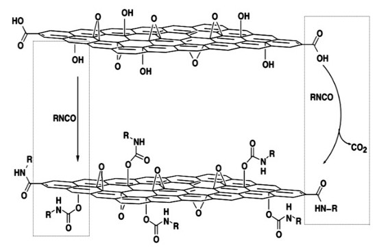 Un ejemplo de reacción de condensación es el uso de una serie de compuestos de isocianato en la modificación de la superficie del óxido de grafeno