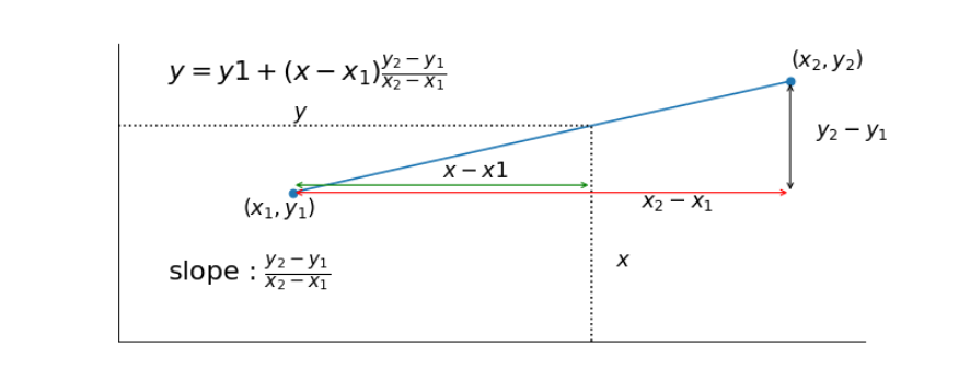 fórmula de interpolación