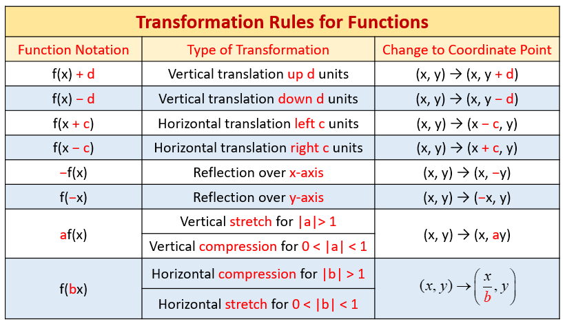 Reglas de transformación para funciones gráficas