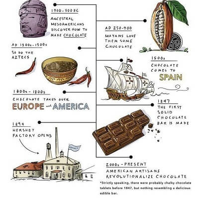 Historia de la cronologÃ­a del chocolate
