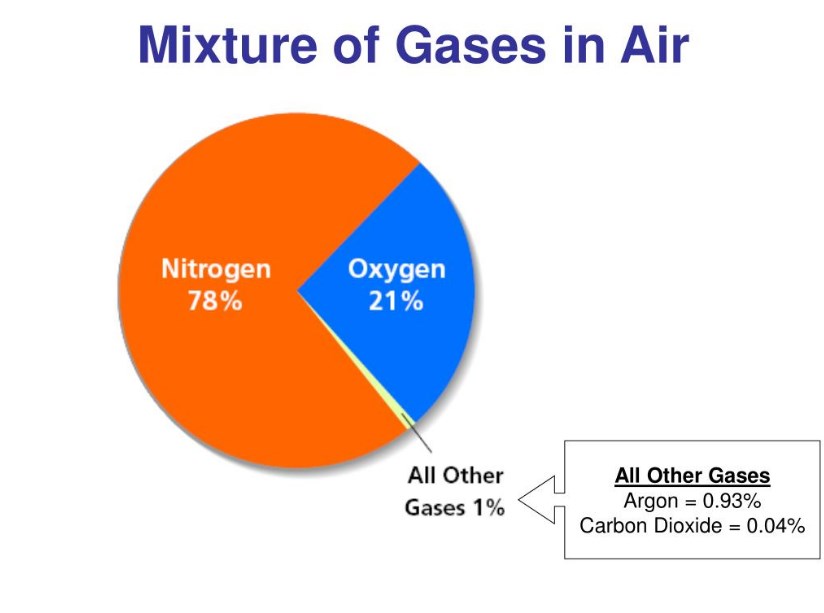 El aire es una mezcla de gases