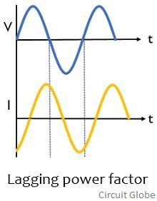 forma de onda para factor de potencia atrasado