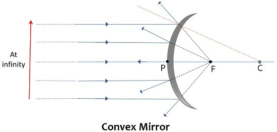 representaci贸n del foco y la curvatura del espejo convexo