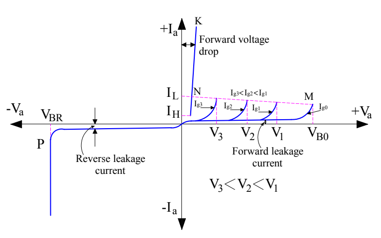 Métodos de encendido del tiristor SCR