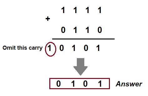 método de complemento a 2 resta de un número más pequeño de un número más grande