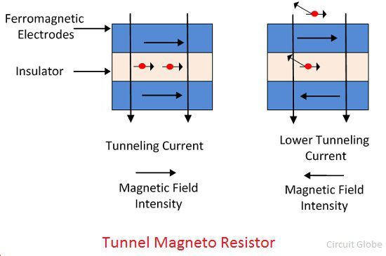 túnel-magneto-resistor