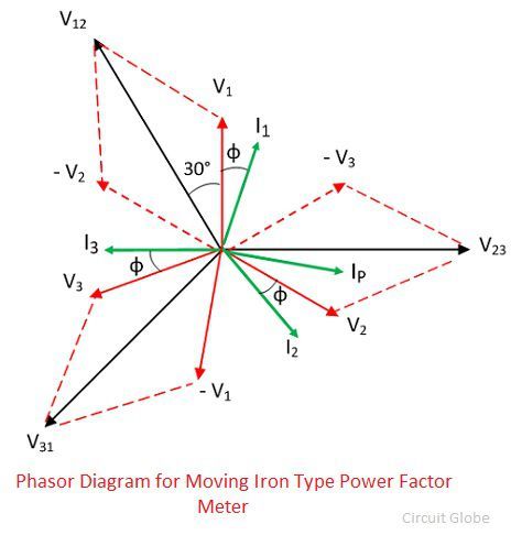 diagrama fasorial para medidor de factor de potencia tipo hierro en movimiento