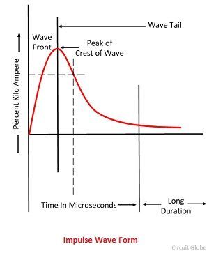 forma de onda de impulso