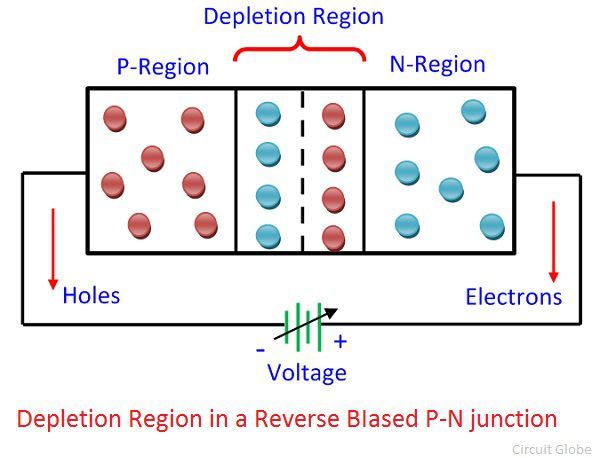 polarización inversa-pn-unión-diodo