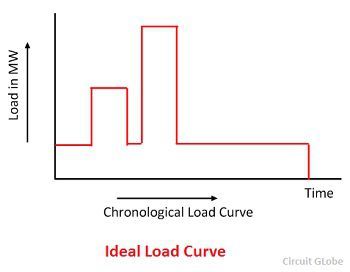 curva de carga ideal