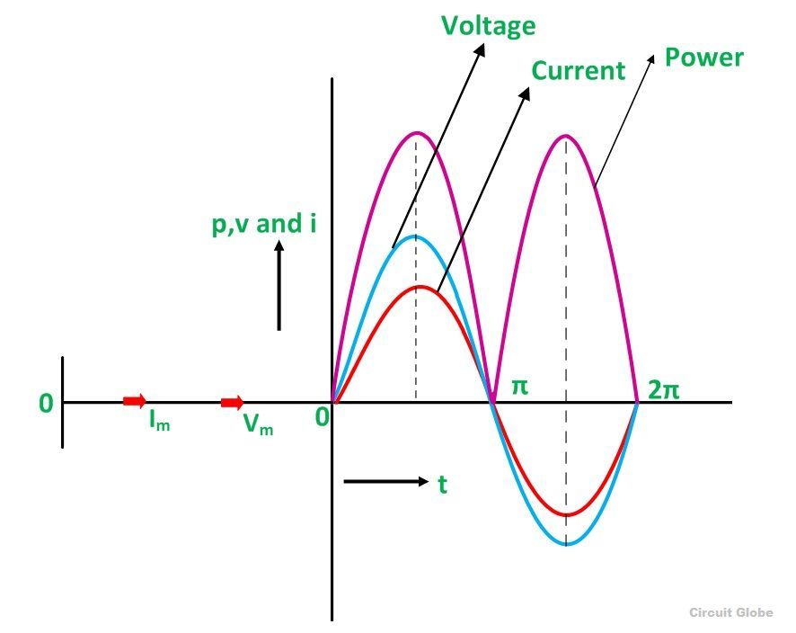 forma de onda del circuito resistivo 