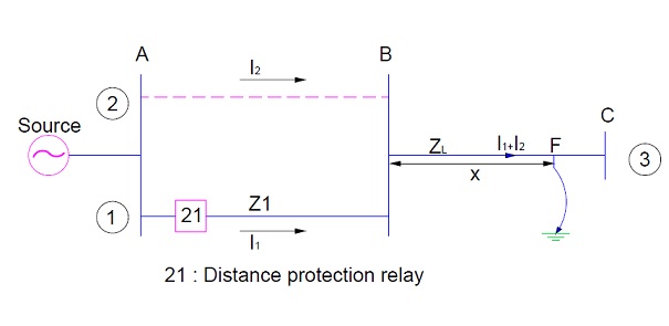 protección de distancia bajo alcance