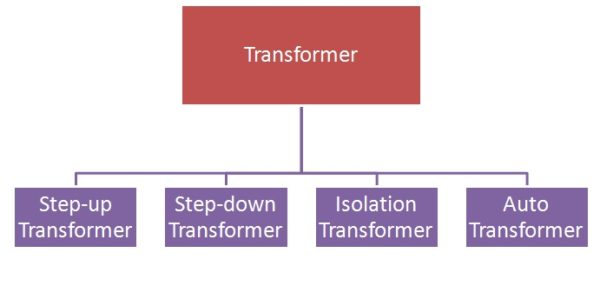 Tipos de transformadores en funciÃ³n del devanado.