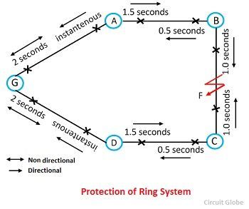 protecci贸n-del-sistema-principal-del-anillo-