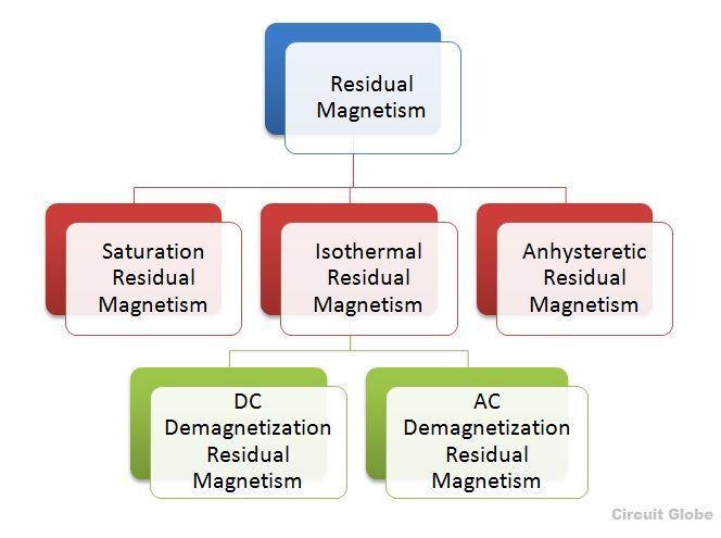 Tipos de magnetismo residual
