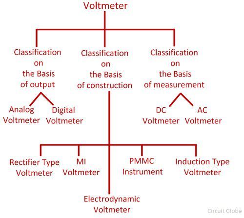Diagrama de bloque de voltímetro