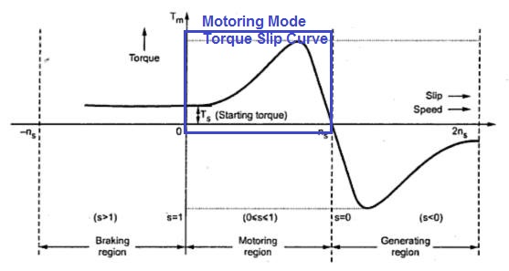 motoring-mode-torque-slip-caracterÃ­sticas