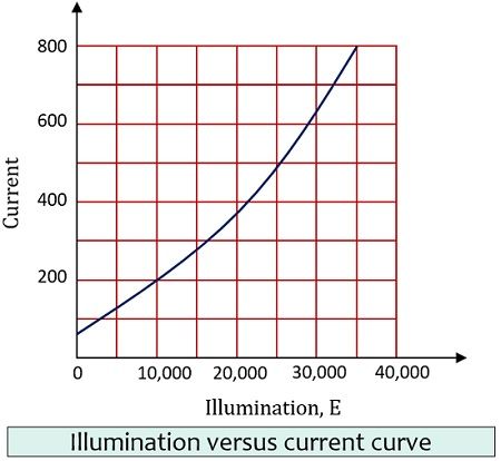 iluminaci贸n vs curva actual