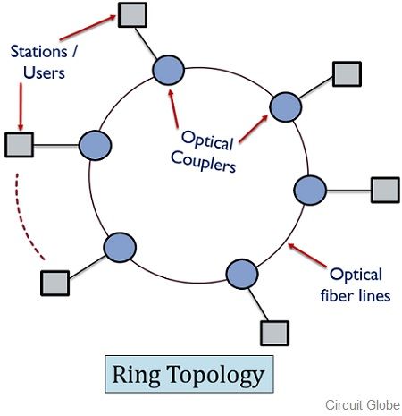 topolog铆a de anillo