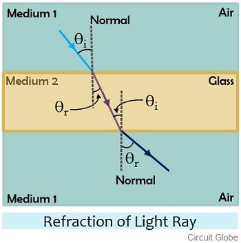 refracción del rayo de luz