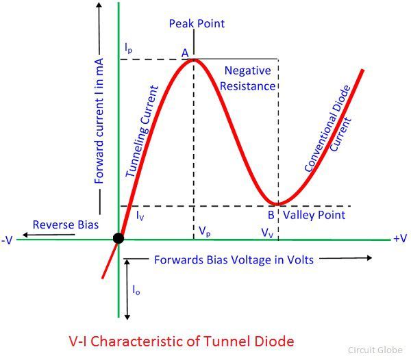 curva caracter铆stica de diodo t煤nel
