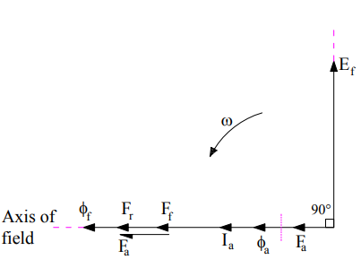 reacción de armadura en alternador-cero-factor-de-potencia-carga-principal-1