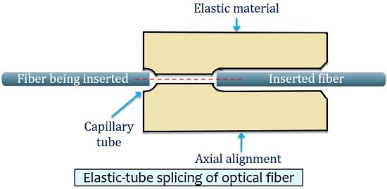 empalme de tubo elastico de fibra optica 