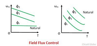 control de flujo de campo