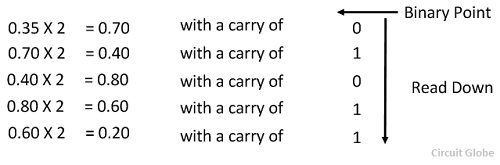 deciaml-to-binary-conversion-example-2