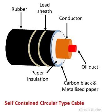 cable autocontenido de tipo circular