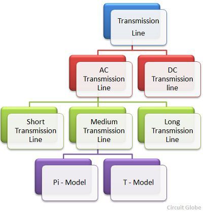 clasificación-de-la-línea-de-transmisión