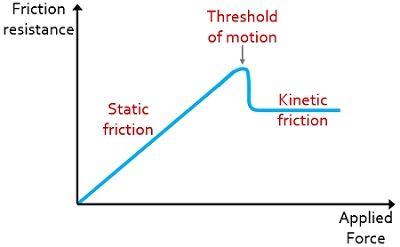 representación gráfica de la fricción estática y cinética con respecto a la fuerza aplicada