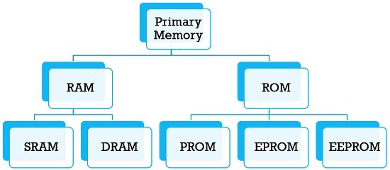 tipos de memoria primaria