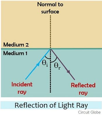 reflejo del rayo de luz