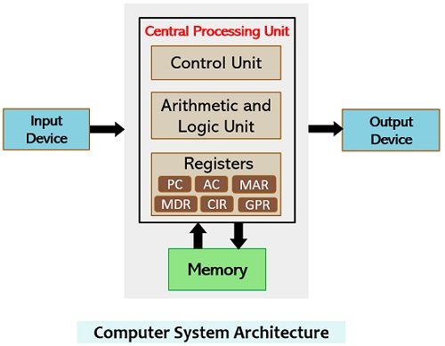 arquitectura de computadora que muestra unidades de memoria y registro