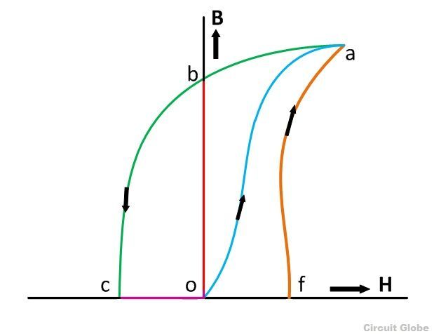 curva de magnetismo residual
