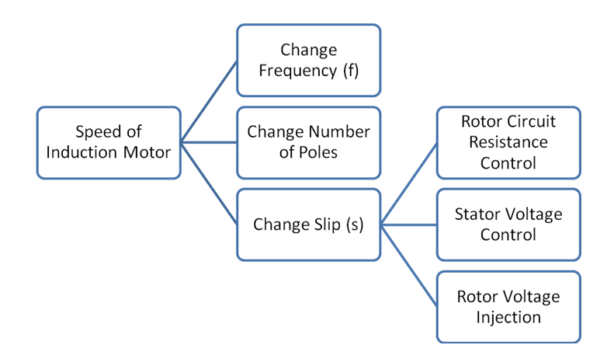 Métodos de control de velocidad del motor de inducción