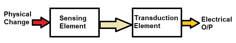Funcionamiento del transductor