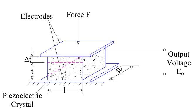 transductor-piezoeléctrico-definición-y-principio-de-funcionamiento