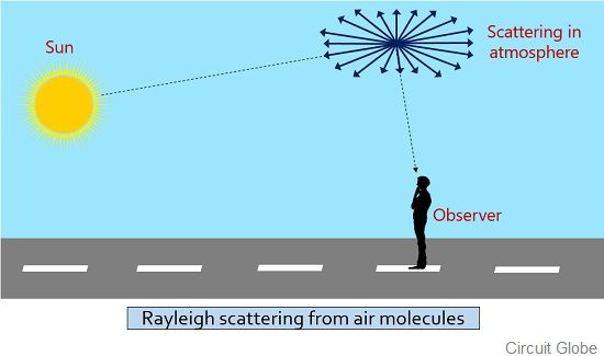 dispersión de Rayleigh en la atmósfera