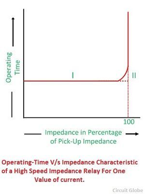 caracterÃ­stica-de-impedancia-de-tiempo-de-operaciÃ³n-de-un-relÃ©-de-alta-impedancia