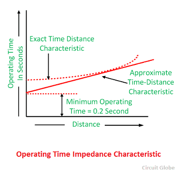 Tiempo de operaciÃ³n-impedancia-caracterÃ­stica-