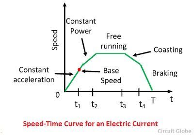 velocidad-tiempo-curva