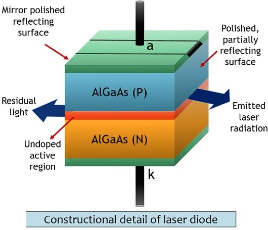 estructura de diodo laser
